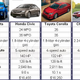 Illustration for article titled The Ford Fiesta Will Dominate The Small Car Segment